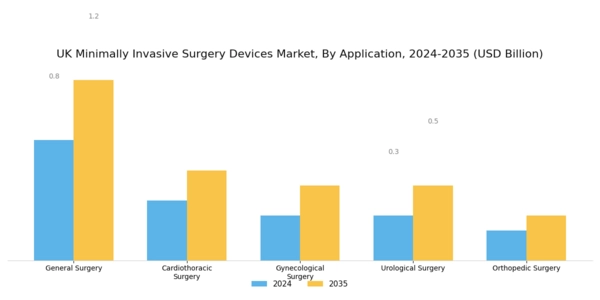 UK Minimally Invasive Surgery Devices Market Segment Image 0