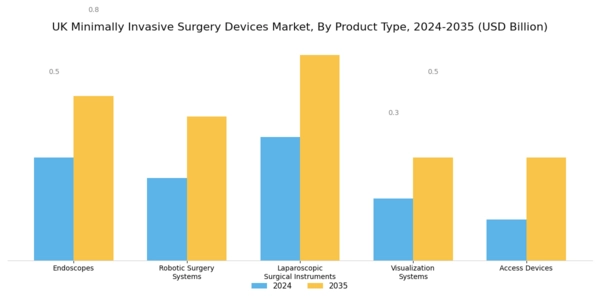 UK Minimally Invasive Surgery Devices Market Segment Image 1