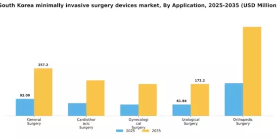 South Korea Minimally Invasive Surgery Devices Market Segment Image 0