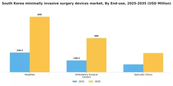 South Korea Minimally Invasive Surgery Devices Market Segment Image 1