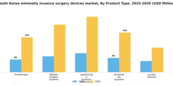 South Korea Minimally Invasive Surgery Devices Market Segment Image 2