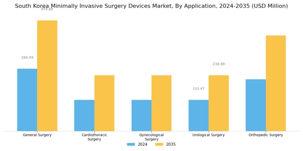 South Korea Minimally Invasive Surgery Devices Market Segment Image 0