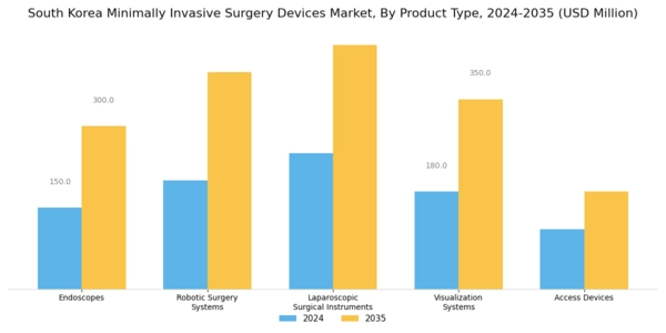 South Korea Minimally Invasive Surgery Devices Market Segment Image 1