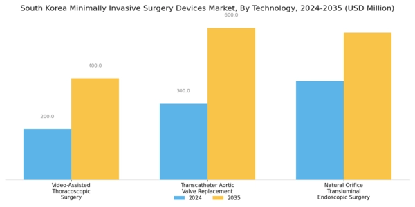 South Korea Minimally Invasive Surgery Devices Market Segment Image 3