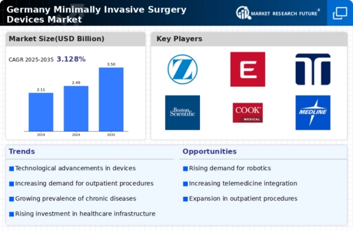 Germany Minimally Invasive Surgery Devices Market Infographic