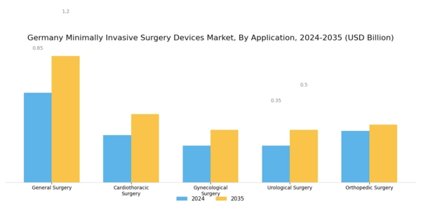 Germany Minimally Invasive Surgery Devices Market Segment Image 0