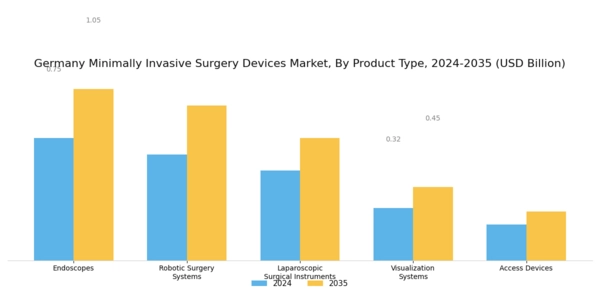 Germany Minimally Invasive Surgery Devices Market Segment Image 1