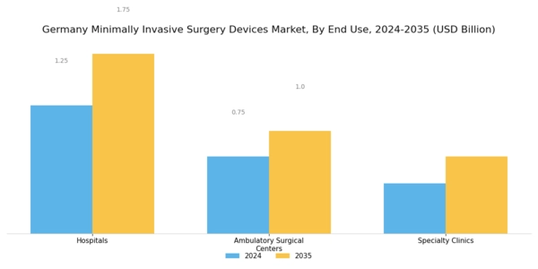 Germany Minimally Invasive Surgery Devices Market Segment Image 2
