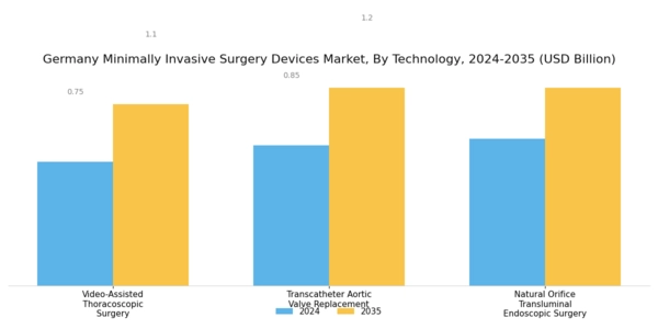 Germany Minimally Invasive Surgery Devices Market Segment Image 3