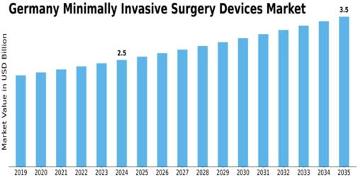 Germany Minimally Invasive Surgery Devices Market Size