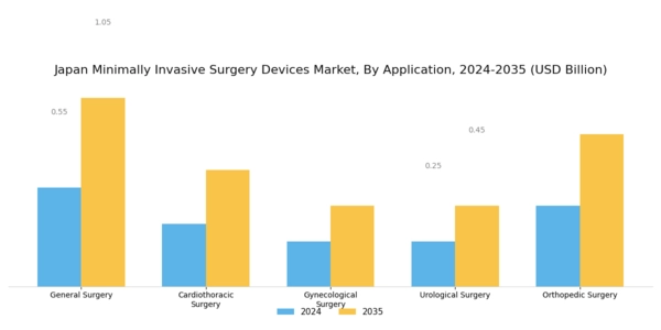 Japan Minimally Invasive Surgery Devices Market Segment Image 0