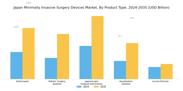 Japan Minimally Invasive Surgery Devices Market Segment Image 1