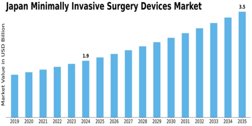 Japan Minimally Invasive Surgery Devices Market Size