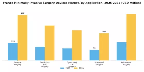 France Minimally Invasive Surgery Devices Market Segment Image 0