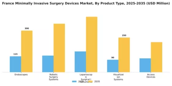 France Minimally Invasive Surgery Devices Market Segment Image 2