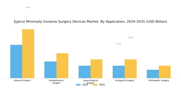 France Minimally Invasive Surgery Devices Market Segment Image 0