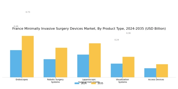 France Minimally Invasive Surgery Devices Market Segment Image 1