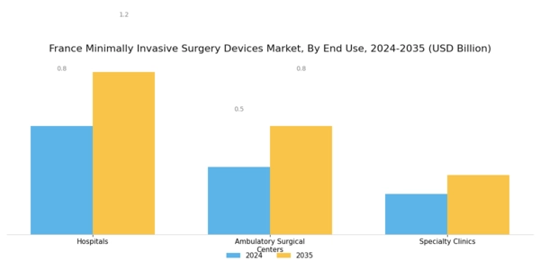 France Minimally Invasive Surgery Devices Market Segment Image 2