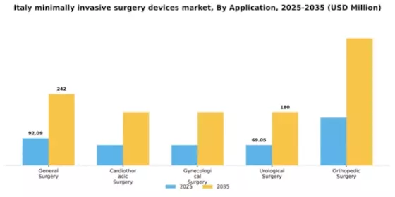 Italy Minimally Invasive Surgery Devices Market Segment Image 0
