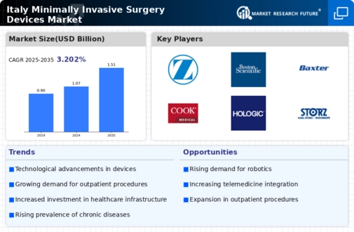 Italy Minimally Invasive Surgery Devices Market Infographic