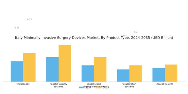Italy Minimally Invasive Surgery Devices Market Segment Image 1