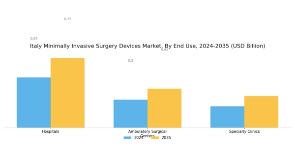 Italy Minimally Invasive Surgery Devices Market Segment Image 2