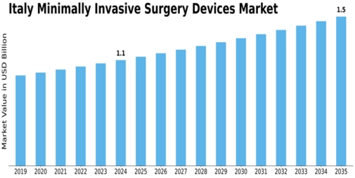 Italy Minimally Invasive Surgery Devices Market Size