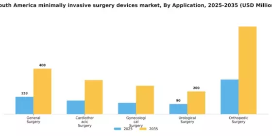 South America Minimally Invasive Surgery Devices Market Segment Image 0