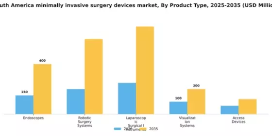 South America Minimally Invasive Surgery Devices Market Segment Image 2