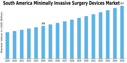 South America Minimally Invasive Surgery Devices Market Size