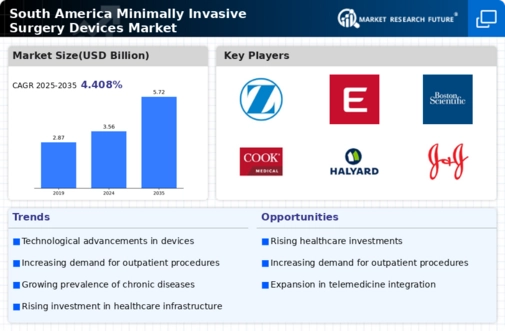 South America Minimally Invasive Surgery Devices Market Infographic