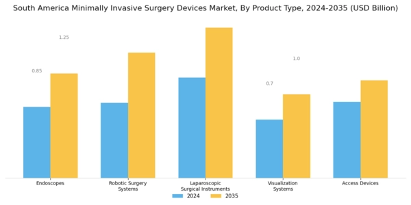 South America Minimally Invasive Surgery Devices Market Segment Image 1