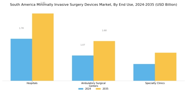 South America Minimally Invasive Surgery Devices Market Segment Image 2