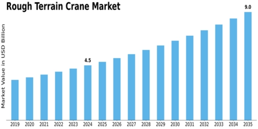 Rough Terrain Crane Size