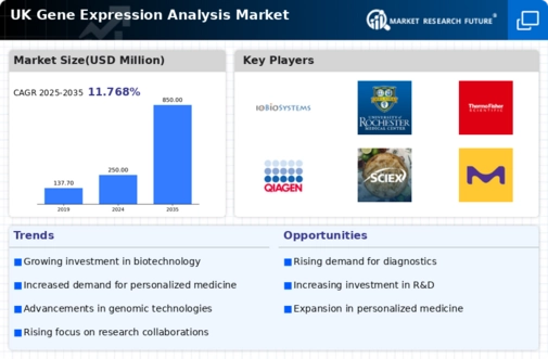 UK Gene Expression Analysis Market Infographic