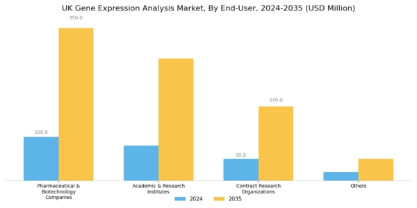 UK Gene Expression Analysis Market Segment Image 0