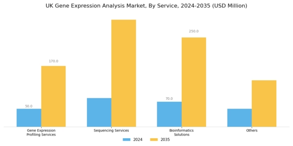 UK Gene Expression Analysis Market Segment Image 3