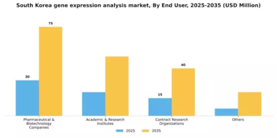 South Korea Gene Expression Analysis Market Segment Image 1