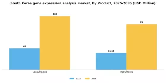 South Korea Gene Expression Analysis Market Segment Image 2
