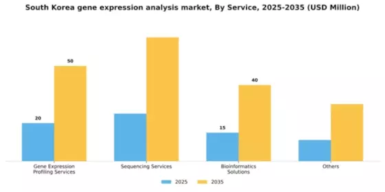 South Korea Gene Expression Analysis Market Segment Image 3