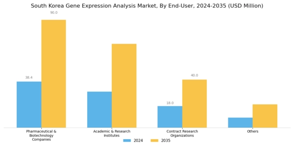 South Korea Gene Expression Analysis Market Segment Image 0