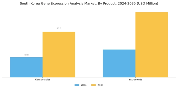 South Korea Gene Expression Analysis Market Segment Image 1