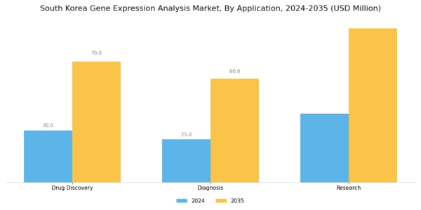 South Korea Gene Expression Analysis Market Segment Image 2