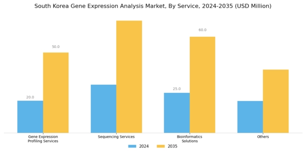 South Korea Gene Expression Analysis Market Segment Image 3