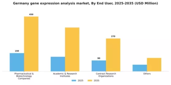 Germany Gene Expression Analysis Market Segment Image 1