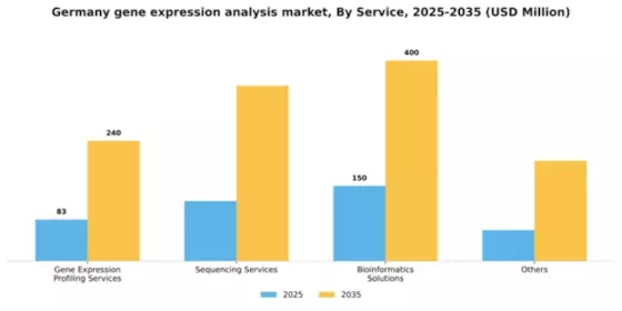 Germany Gene Expression Analysis Market Segment Image 3