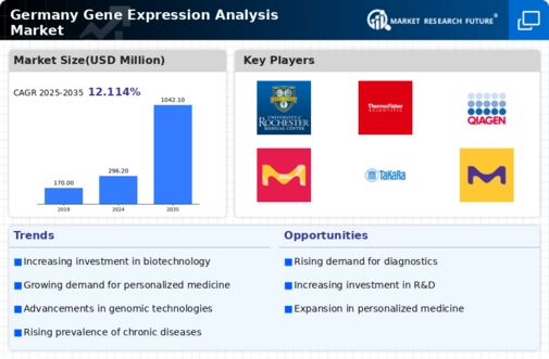 Germany Gene Expression Analysis Market Infographic