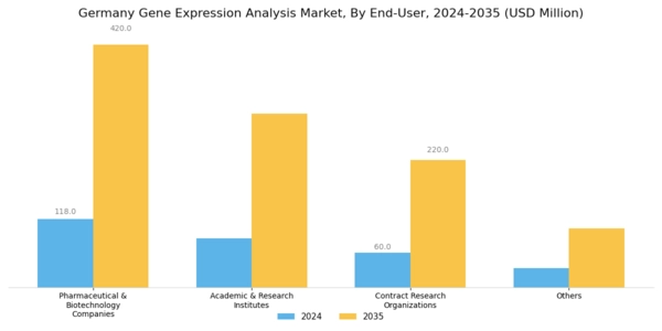 Germany Gene Expression Analysis Market Segment Image 0