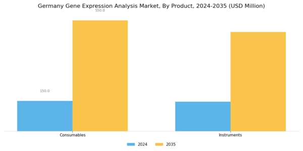 Germany Gene Expression Analysis Market Segment Image 1