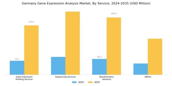 Germany Gene Expression Analysis Market Segment Image 3
